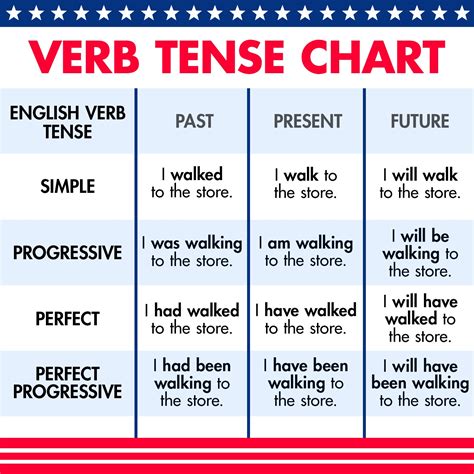 Printable Verb Tense Chart